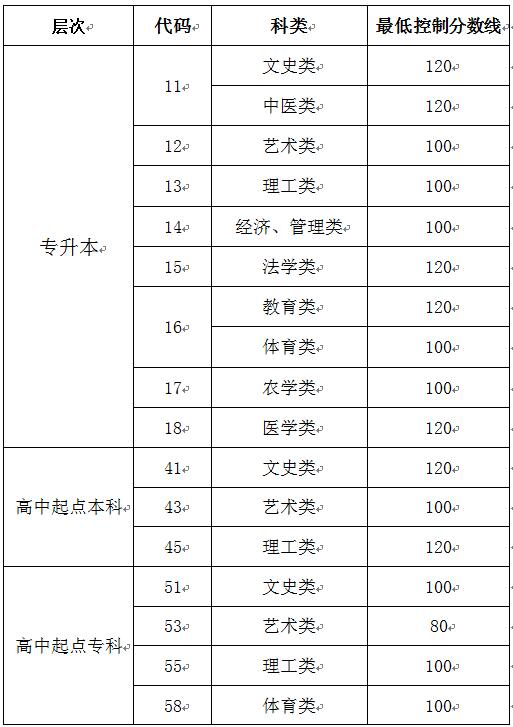 东营成人高等教育考试招生网上录取最低控制分数线